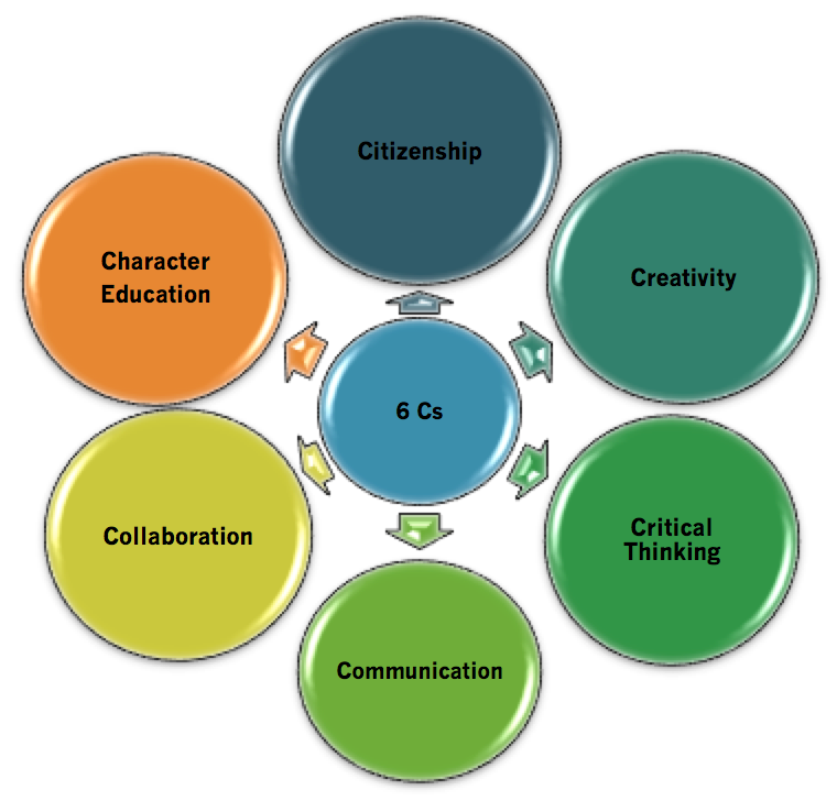 six elements of communication