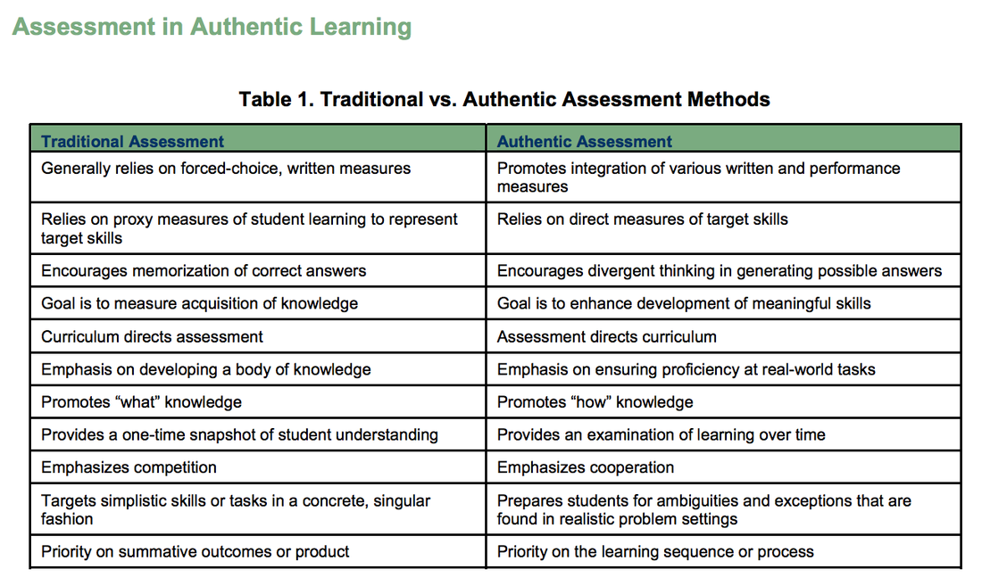 chart showing traditional vs authentic assessment methods